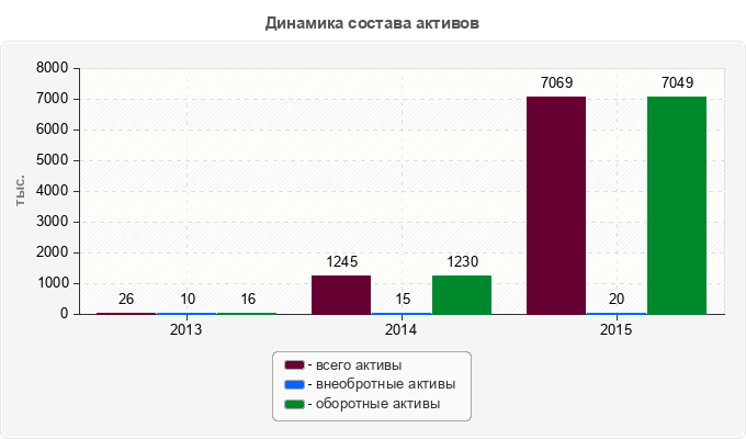 Динамика состава активов
