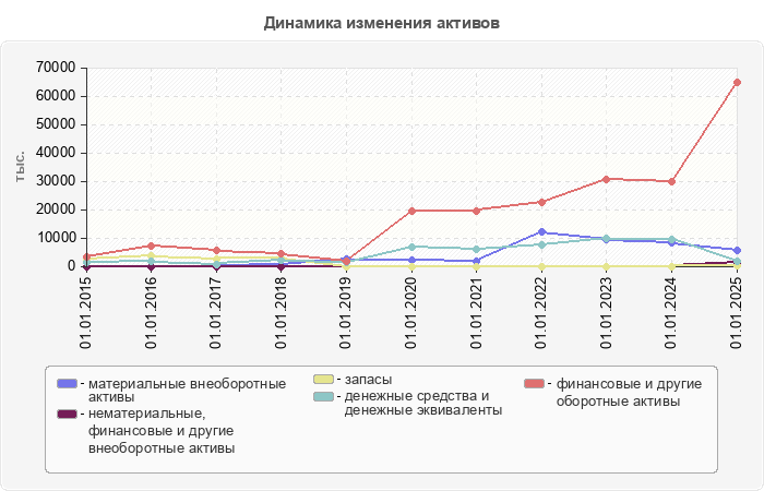 Динамика изменения активов