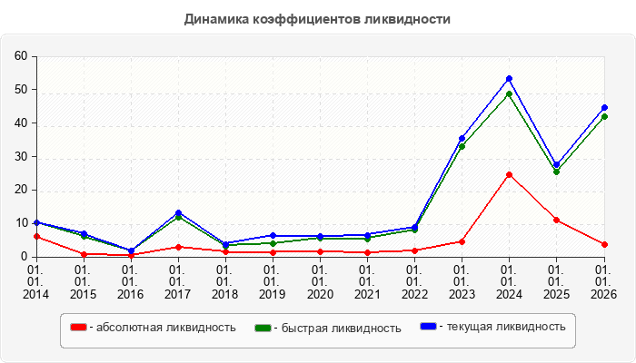 Динамика коэффициентов ликвидности