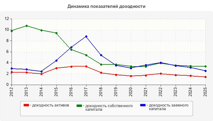 Динамика показателей доходности