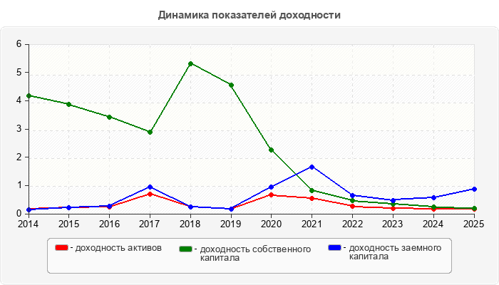 Динамика показателей доходности