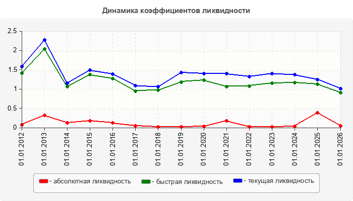 Динамика коэффициентов ликвидности