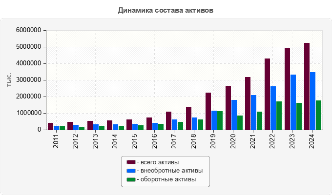 Динамика состава активов