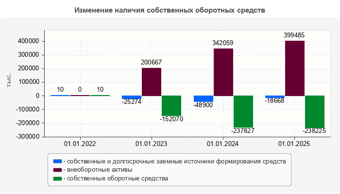 Изменение наличия собственных оборотных средств