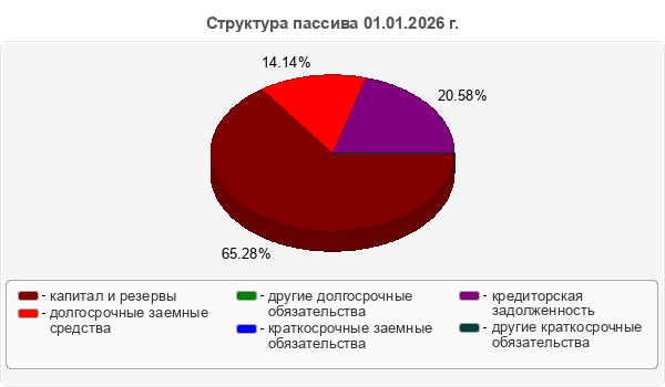 Структура пассива 01.01.2026 г.