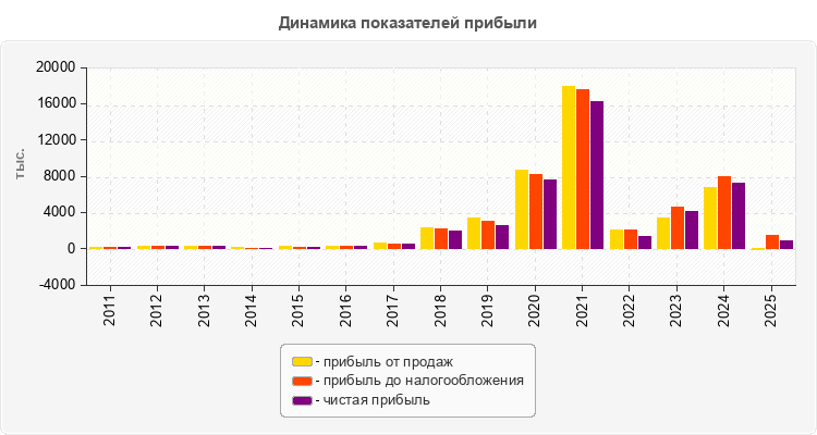 Динамика показателей прибыли