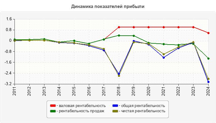 Динамика показателей прибыли
