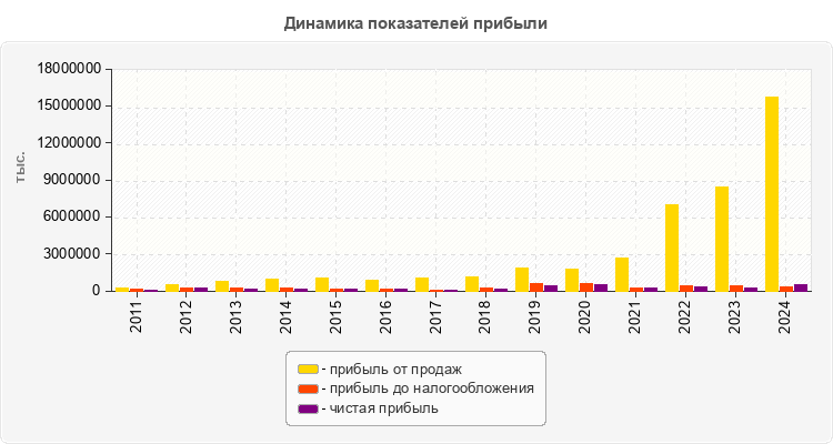 Динамика показателей прибыли