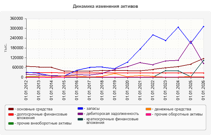 Динамика изменения активов