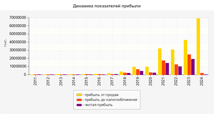 Динамика показателей прибыли