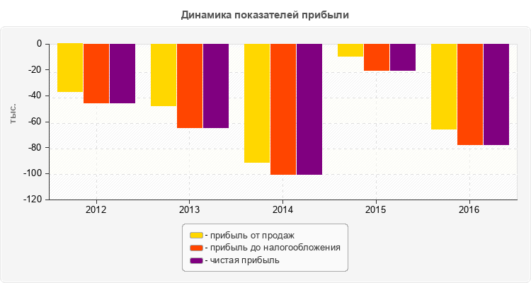 Динамика показателей прибыли