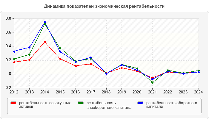 Динамика показателей экономическая рентабельности