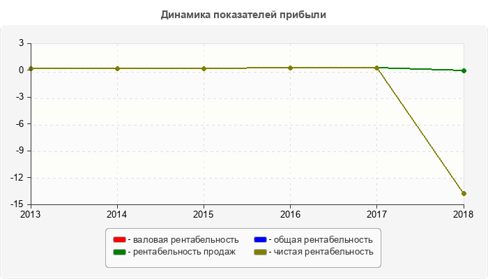 Динамика показателей прибыли