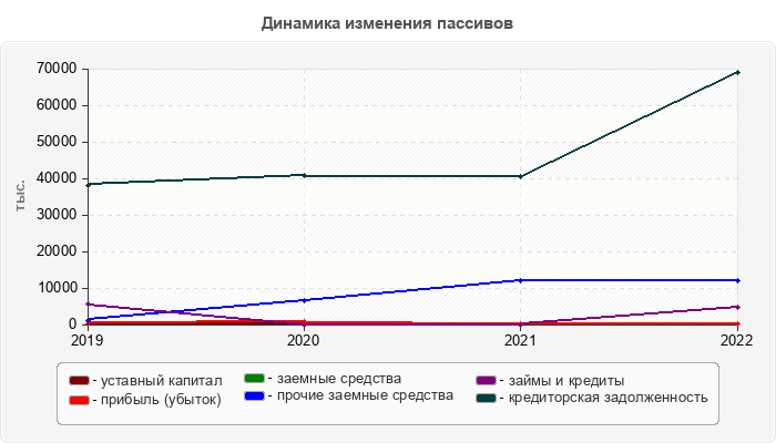 Динамика изменения пассивов