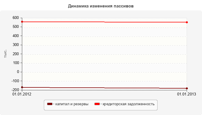 Динамика изменения пассивов