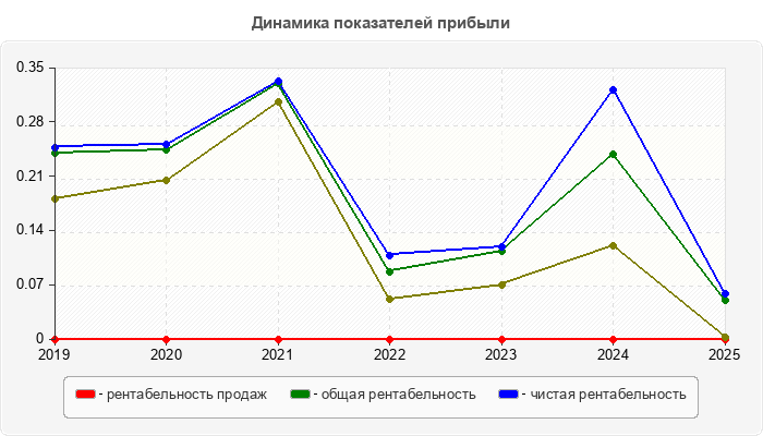 Динамика показателей прибыли