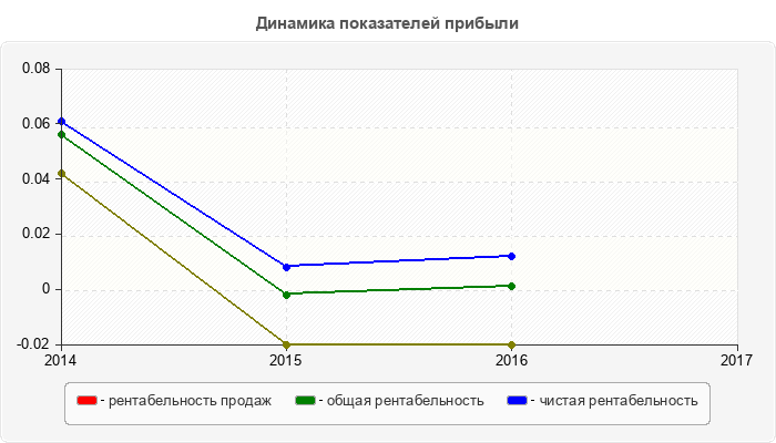 Динамика показателей прибыли