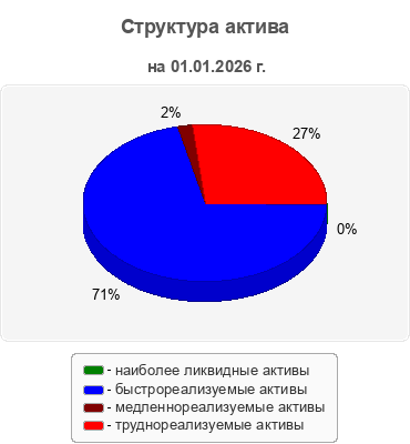 Структура актива