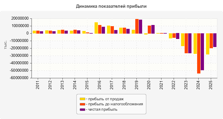 Динамика показателей прибыли