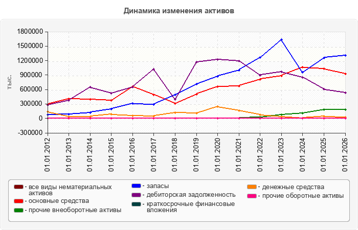 Динамика изменения активов