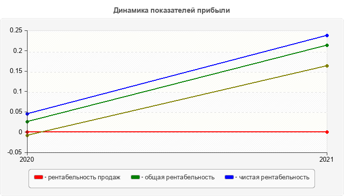 Динамика показателей прибыли