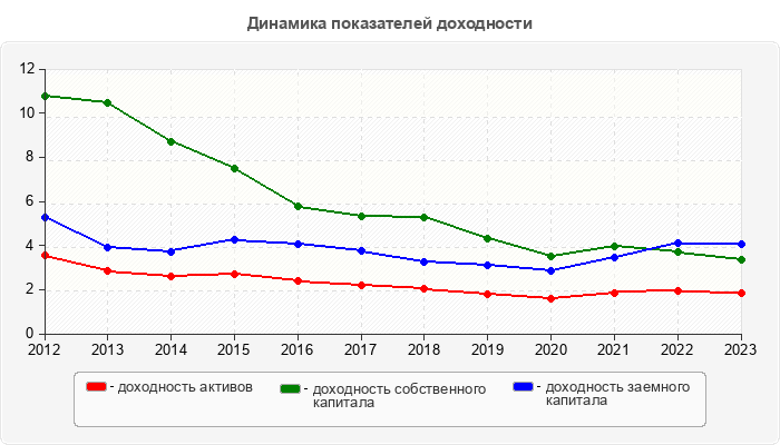 Динамика показателей доходности