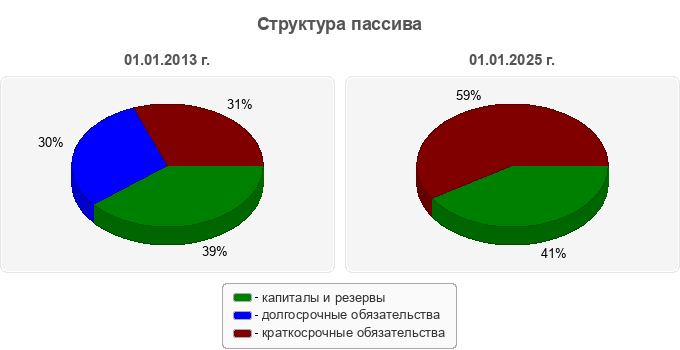 Структура пассива