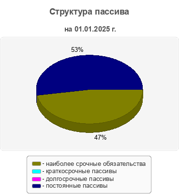 Структура пассива