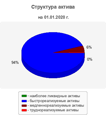 Структура актива