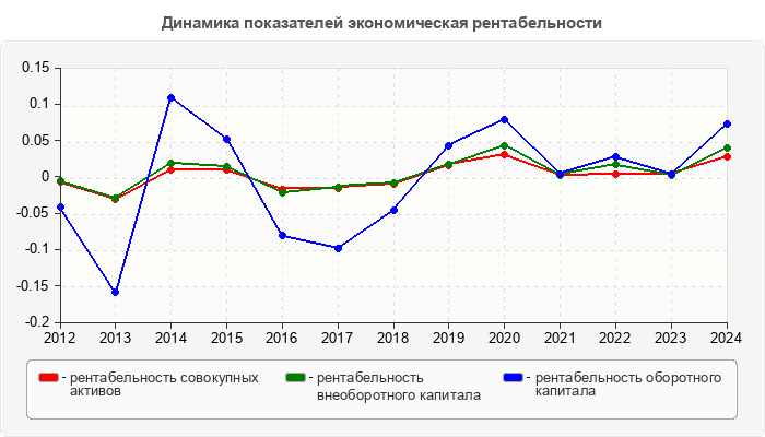 Динамика показателей экономическая рентабельности