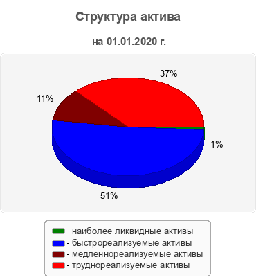 Структура актива