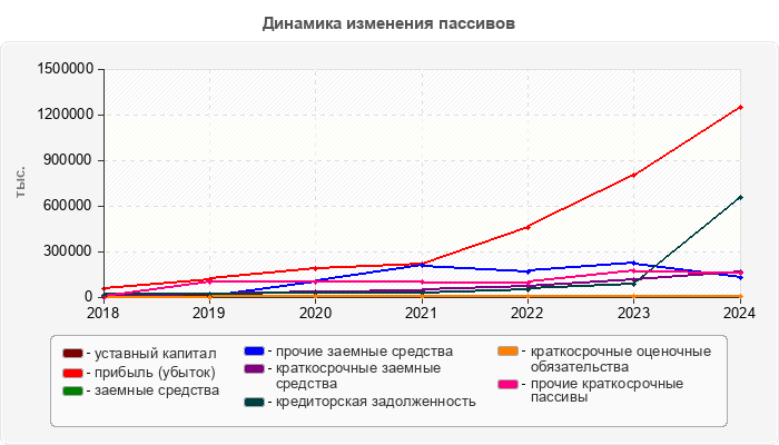 Динамика изменения пассивов