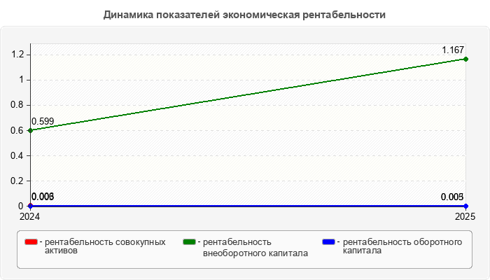 Динамика показателей экономическая рентабельности