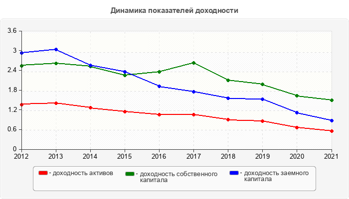 Динамика показателей доходности