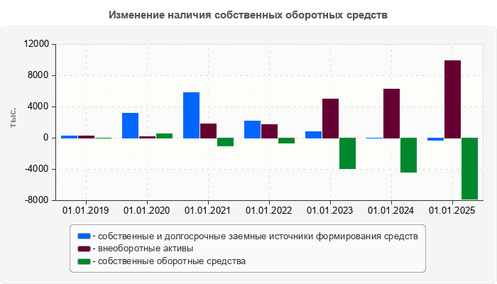 Изменение наличия собственных оборотных средств