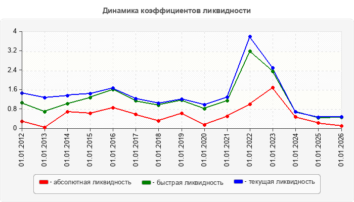 Динамика коэффициентов ликвидности