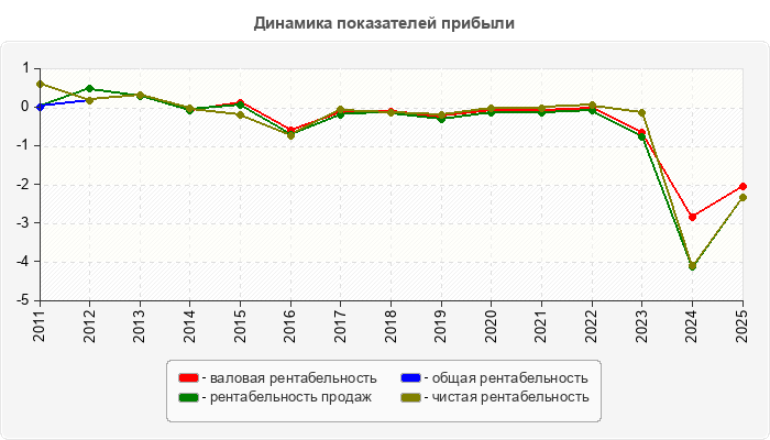 Динамика показателей прибыли