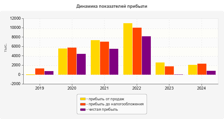 Динамика показателей прибыли