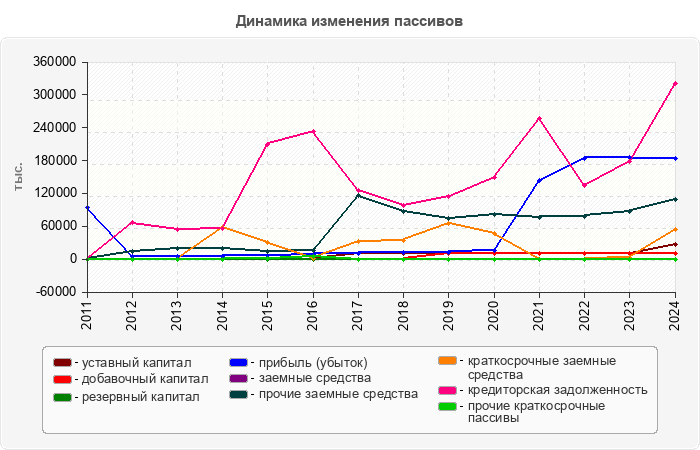 Динамика изменения пассивов