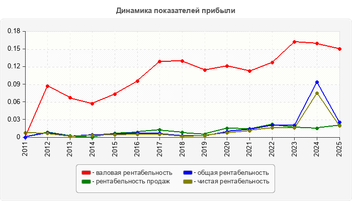Динамика показателей прибыли