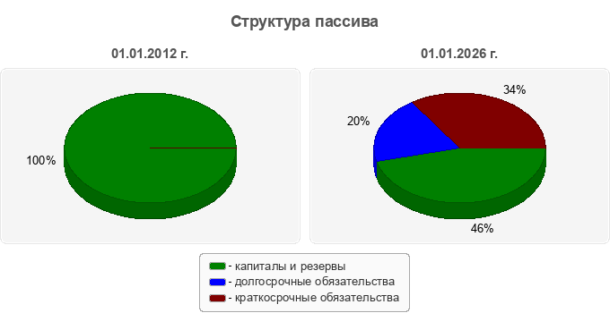 Структура пассива