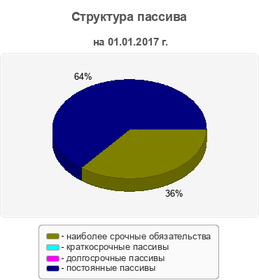 Структура пассива