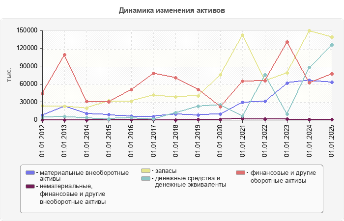 Динамика изменения активов