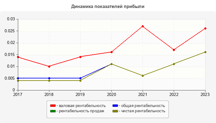 Динамика показателей прибыли