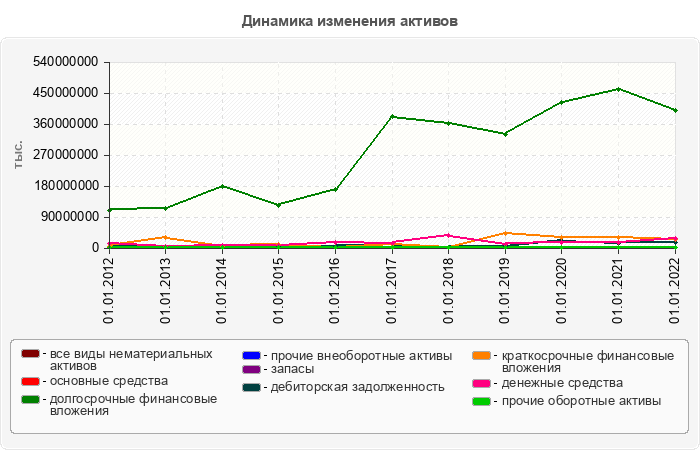 Динамика изменения активов