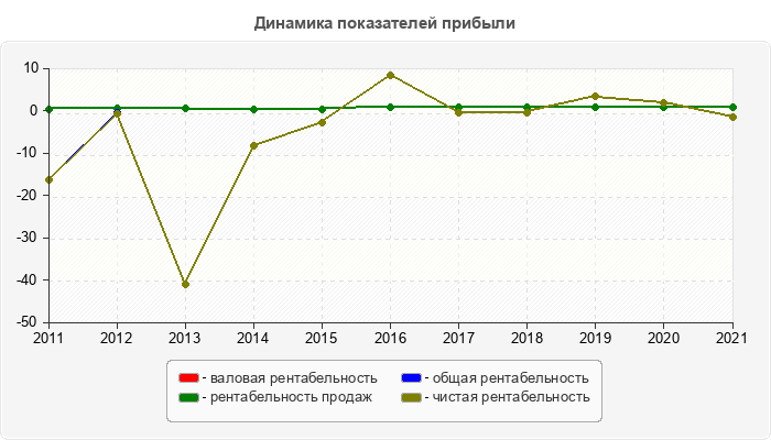Динамика показателей прибыли