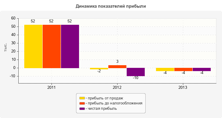 Динамика показателей прибыли