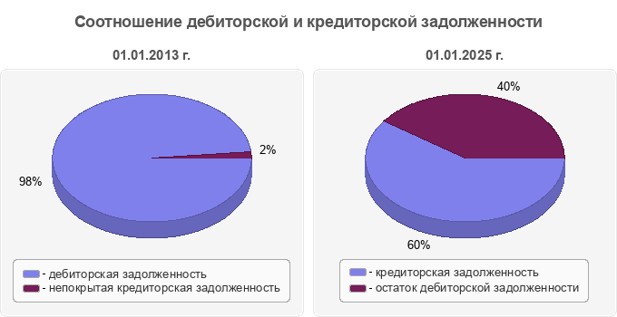 Соотношение дебиторской и кредиторской задолженности