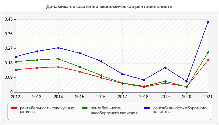 Динамика показателей экономическая рентабельности