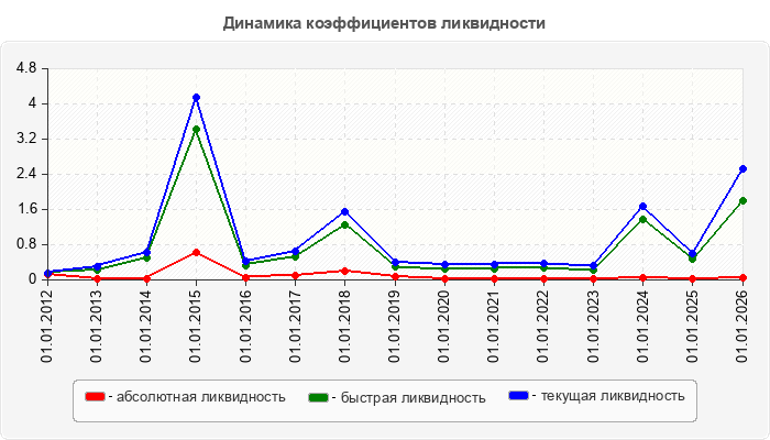 Динамика коэффициентов ликвидности
